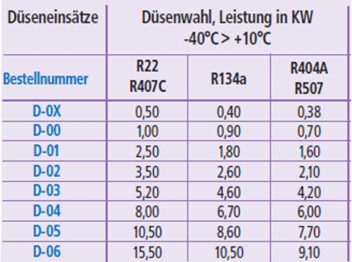 Castel Düseneinsatz für Thermostatisches Expansionsventil-vkD-M-Castel Düseneinsatz für Thermostatisches Expansionsventil-getraenkezapfanlagen.net